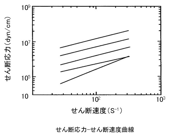 グラブ：せん断応力ーせん断速度曲線