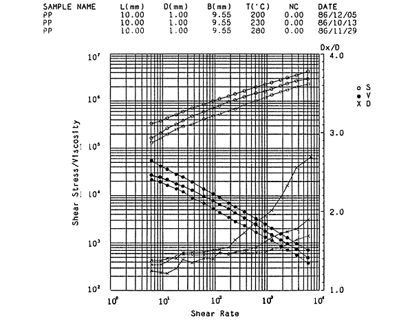 キャピログラフでのポリプロピレン(PP)測定結果(グラフ)