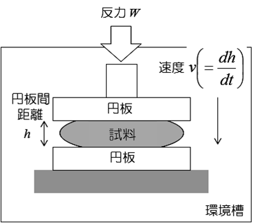 スクイーズフロー法測定概略図