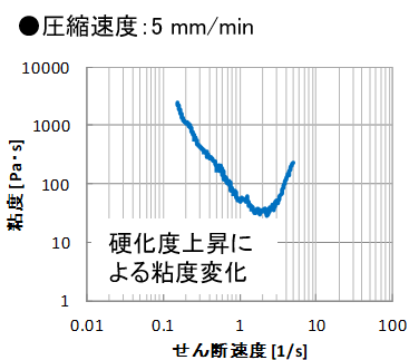 スクイーズフロー法測定結果：圧縮速度5mm/min