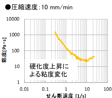 スクイーズフロー法測定結果：圧縮速度10mm/min