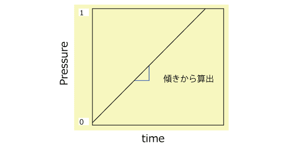 差圧法でのガス透過度測定例（PETフィルム）