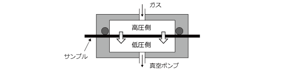 ガス透過度：差圧法概略図