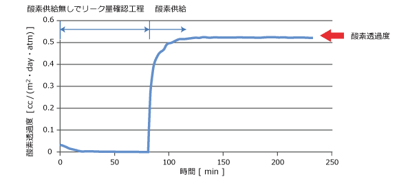 測定例：等圧法（モコン法）による酸素透過度の経時変化