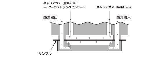 ガス透過度測定：等圧法（モコン法）概略図