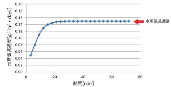 測定例：モコン法による水蒸気透過度の経時変化