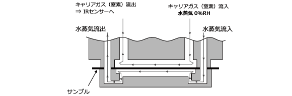 水蒸気透過度（透湿度）：モコン法による水蒸気透過度測定概略図