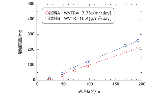 測定例：カップ法による試験体の増加質量の経時変化