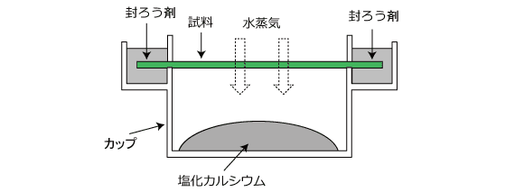 水蒸気透過度測定（透湿度）：カップ法の水蒸気透過度測定概略図