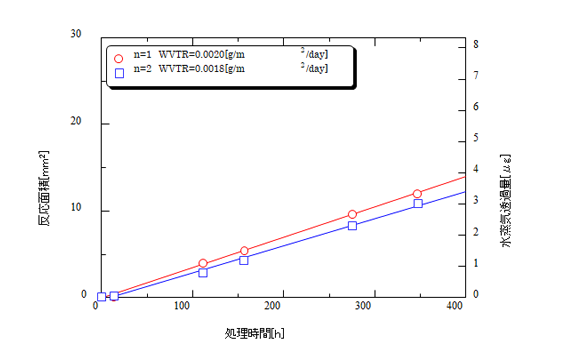 超微量透湿度測定（カルシウム腐食法）測定結果例