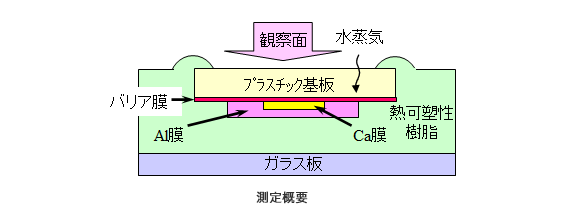 超微量透湿度測定(カルシウム腐食法)概略図