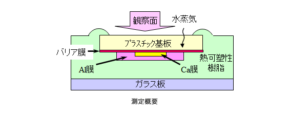 超微量透湿度測定（カルシウム腐食法）概略図