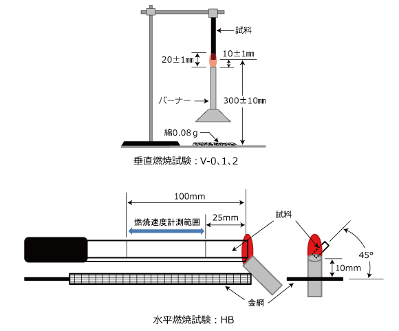 UL燃焼性試験:垂直(V-0,1,2)及び水平(HB)燃焼試験概略図