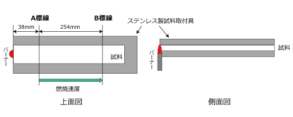 FMVSS燃焼性試験概略図