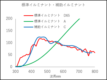 標準／補助イルミナント分光分布図