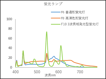 蛍光ランプ分光分布図