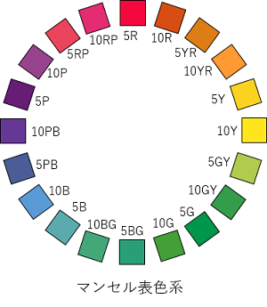 マンセル表色系図