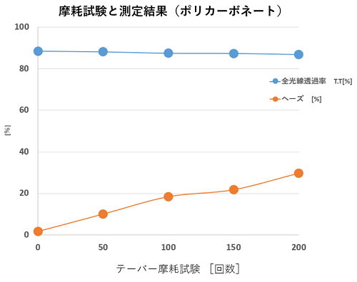 グラフ_摩耗回数と全光線透過率及びヘーズ