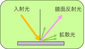 反射光について概略図