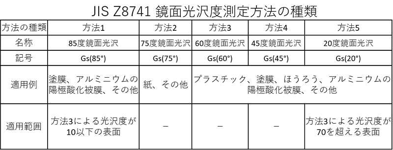 JIS Z8741　鏡面光沢度測定方法の種類一覧