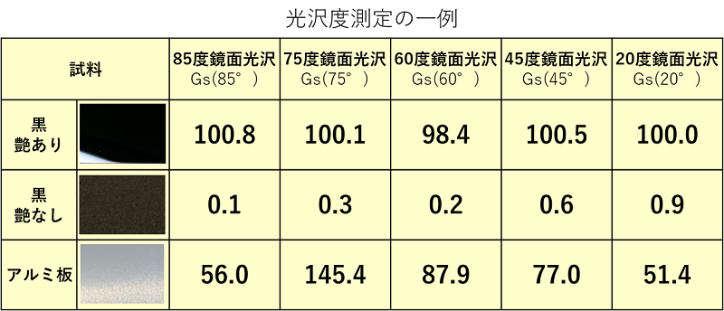 入射角ごとの光沢度測定例