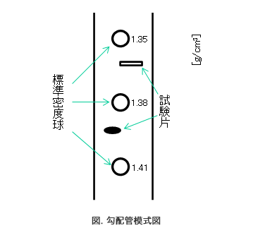 密度勾配管模式図