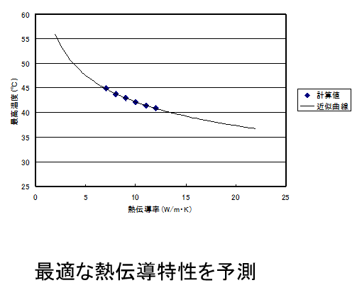 例）熱伝導解析：熱伝導特性予測グラフ